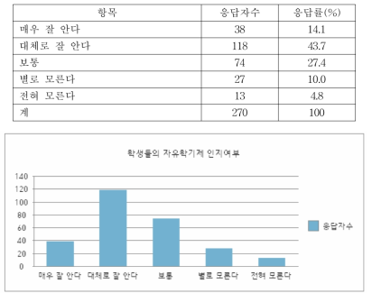 학생의 자유학기제 인지 여부