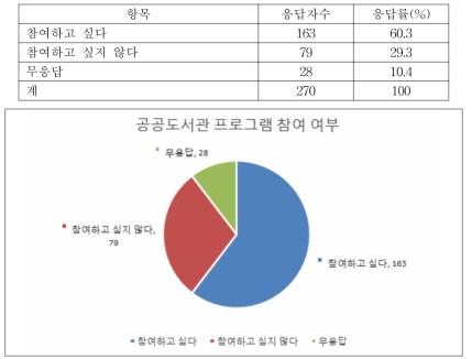 공공도서관 프로그램 참여 여부