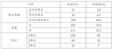 학부모 자녀의 개인적 특성