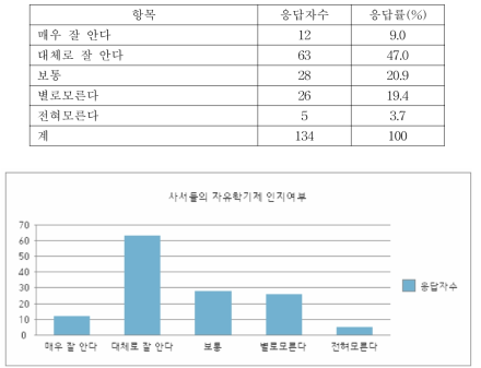 도서관 사서의 자유학기제 인지 여부