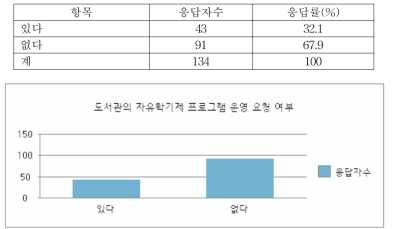 도서관의 자유학기제 프로그램 운영 요청 여부