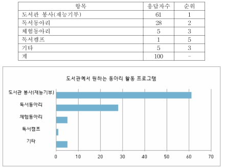 도서관에서 원하는 동아리 활동 프로그램