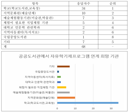 공공도서관에서 자유학기제 프로그램 연계를 원하는 기관