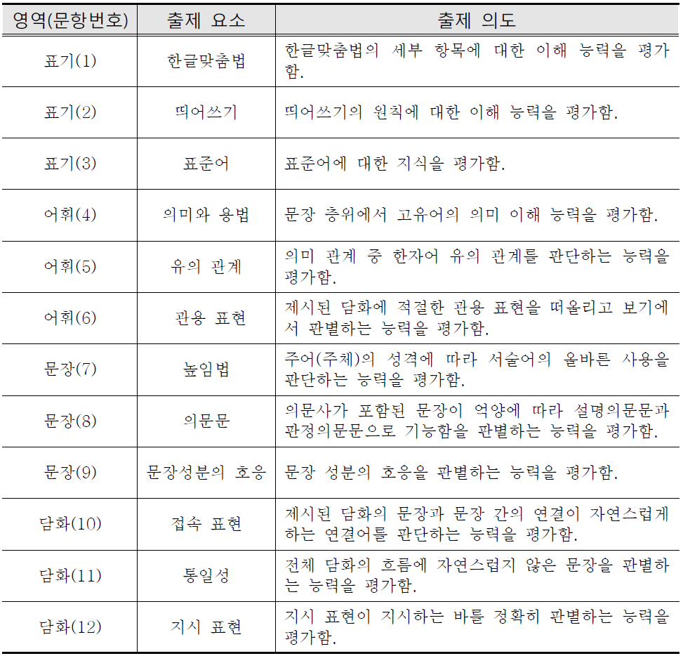 평가 문항의 출제 의도