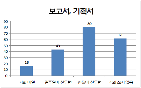 보고서, 기획서 수행 빈도