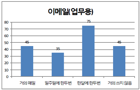 이메일(업무용) 수행 빈도