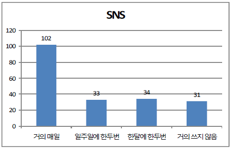 SNS 수행 빈도