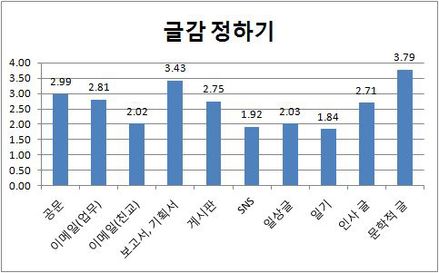 글감 정하기의 어려움 정도