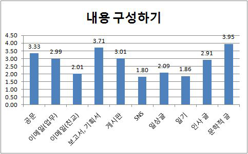 내용 구성하기의 어려움 정도