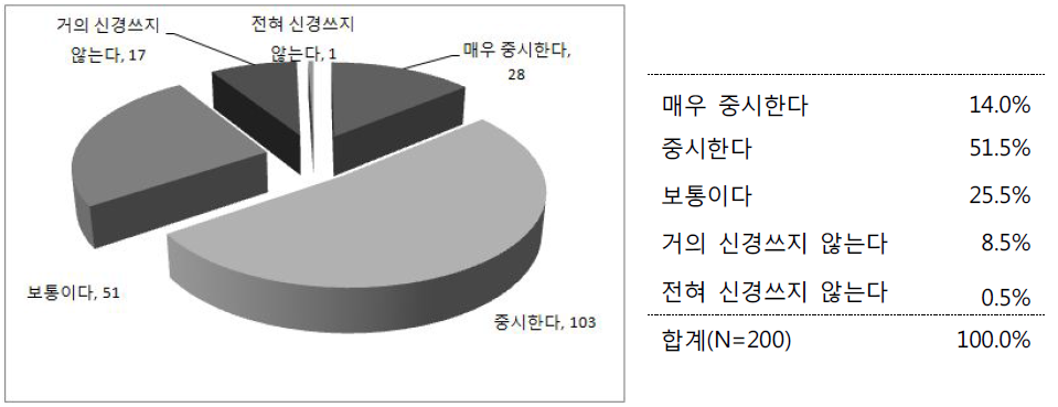 글 쓸 때의 문법 의식 정도