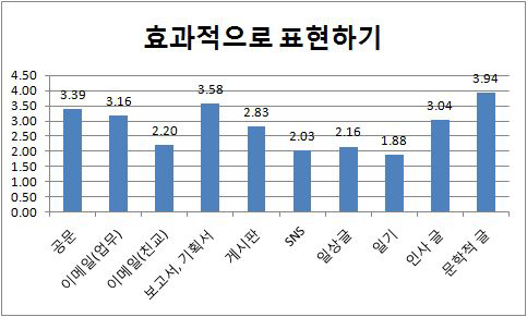 효과적으로 표현하기의 어려움 정도