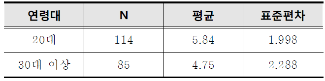 연령 변인에 따른 총점의 평균 비교