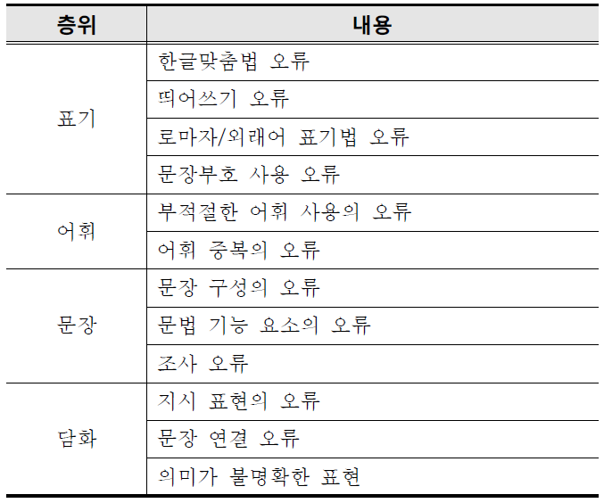 오류 실태 조사 내용의 언어 층위별 범주