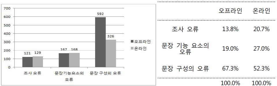 ‘문장’ 층위의 매체별 오류 출현 빈도