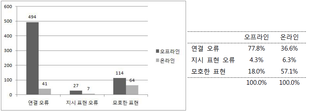 ‘담화’ 층위의 매체별 오류 출현 빈도