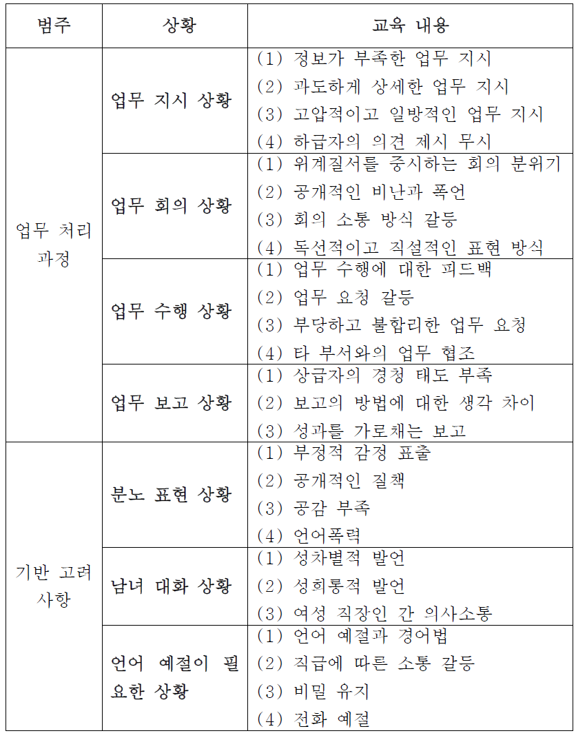 직장인을 위한 대화 전략 교육의 내용 체계