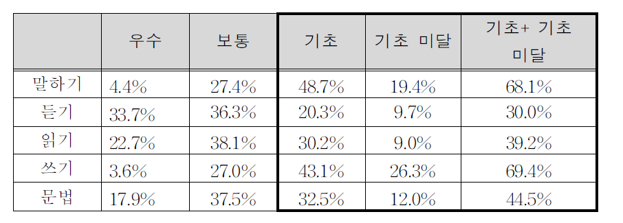 영역별 수준 등급 비율