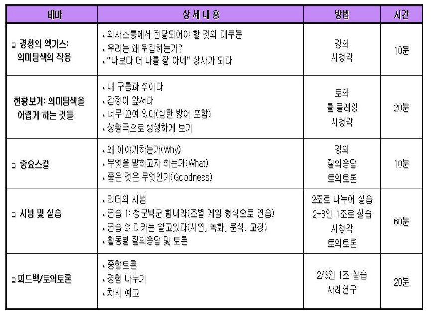 직장인 대화 교육 프로그램의 예-3차시