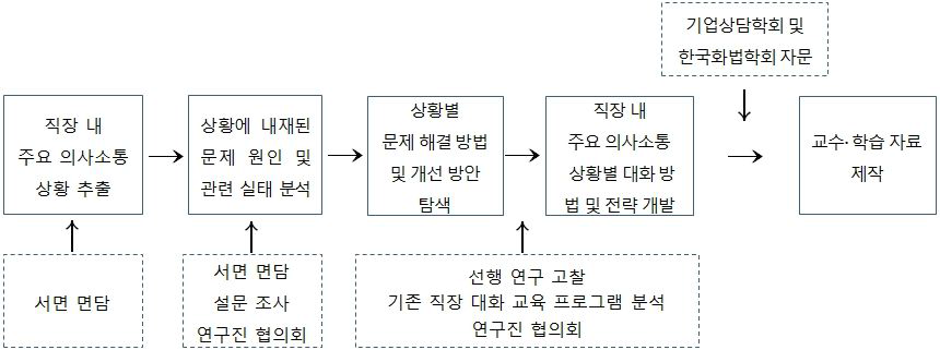 직장 내 주요 의사소통 상황별 대화 방법의 개발 방법