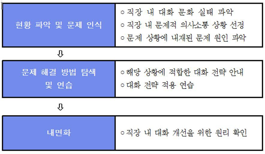 직장 대화 교육 중장기 프로그램 개요