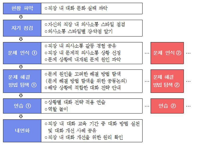 직장 대화 교육 중장기 프로그램 개요