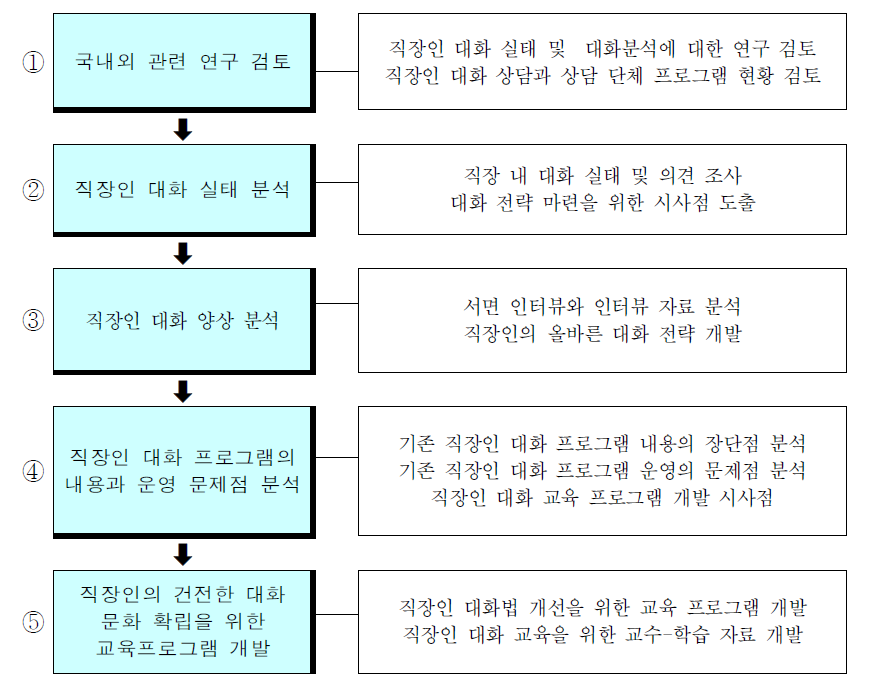 연구 방법 및 내용 흐름