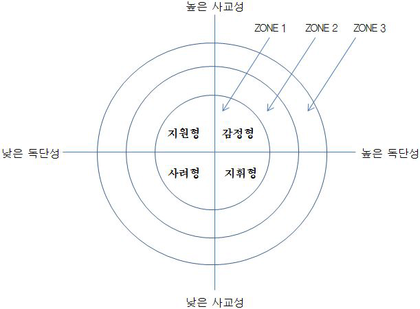 의사소통 유형