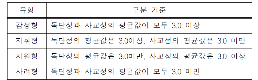 의사소통 스타일 유형 진단 기준