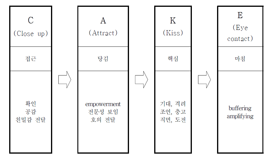 CAKE 의사소통 증진 프로그램