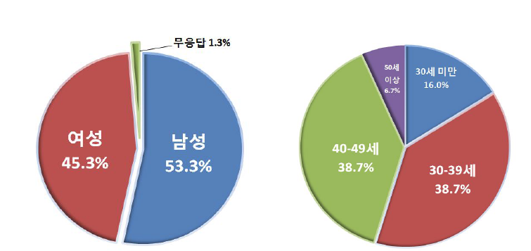 성별 분포와 연령별 분포