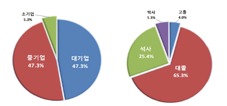 회사 규모별 분포와 학력별 분포