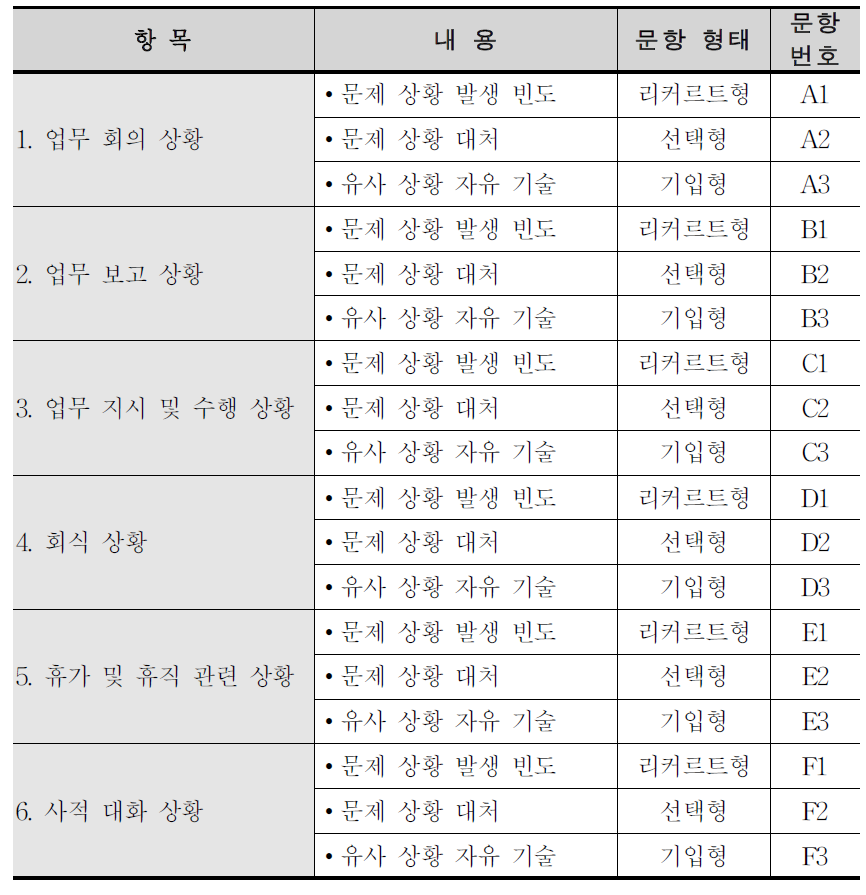 의사소통 상황별 조사 항목