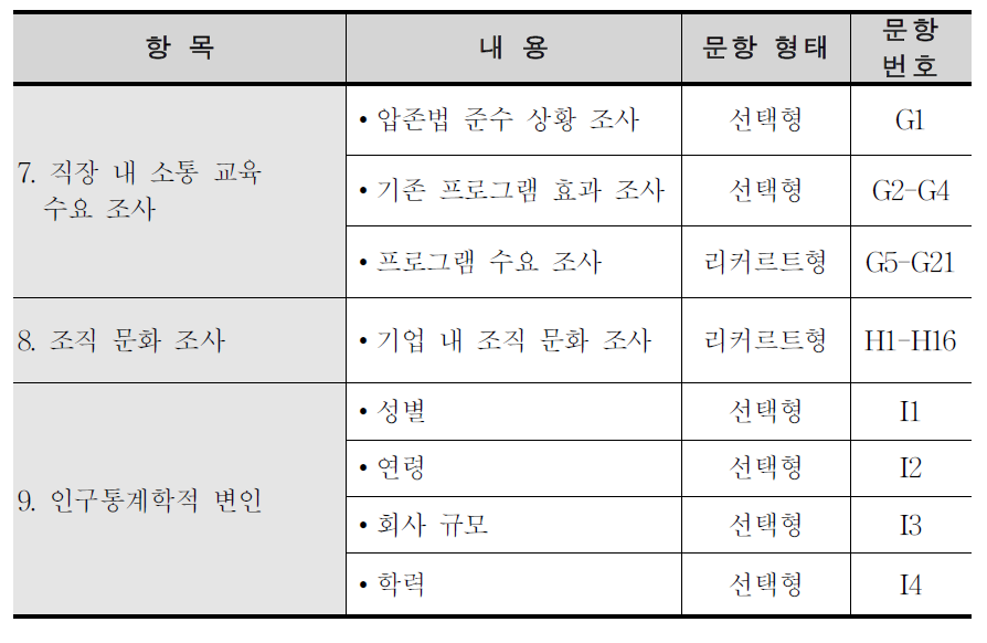 교육 수요 조사 항목