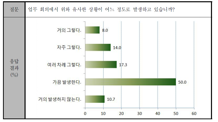 업무 회의 시 발생하는 갈등 상황