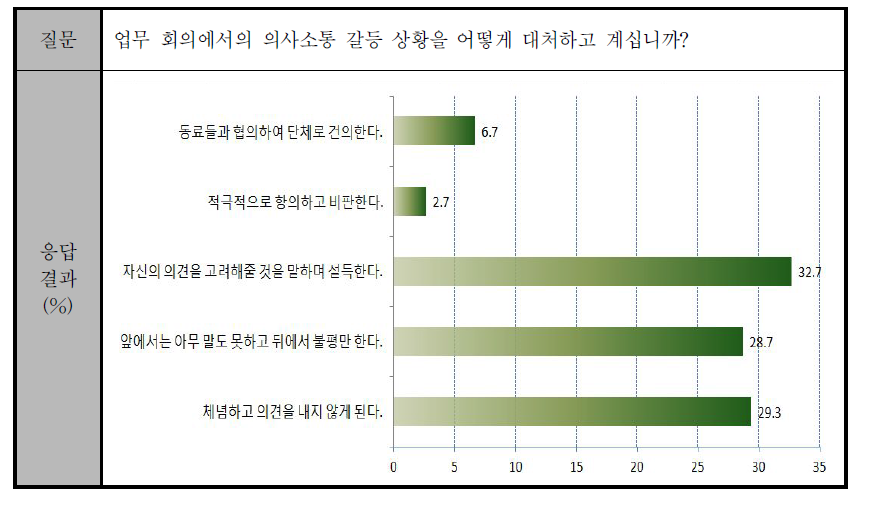 업무 회의 시 발생하는 갈등 상황 대처 방식