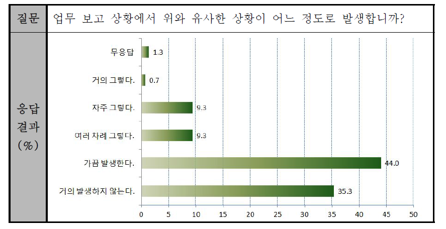 업무 보고 시 발생하는 갈등 상황 빈도