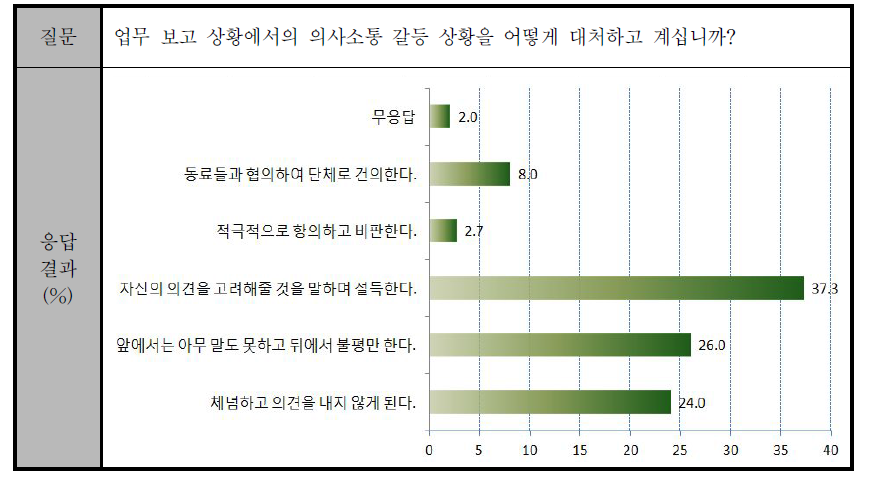 업무 보고 시 발생하는 갈등 상황 대처 방식