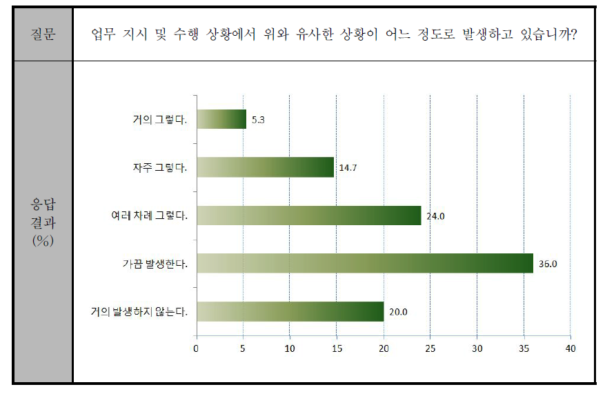 업무 지시 및 수행 시 발생하는 갈등 상황 빈도