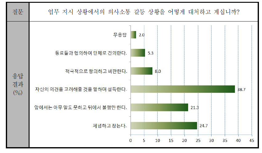 업무 지시 및 수행 상황에서의 갈등 대처 방식