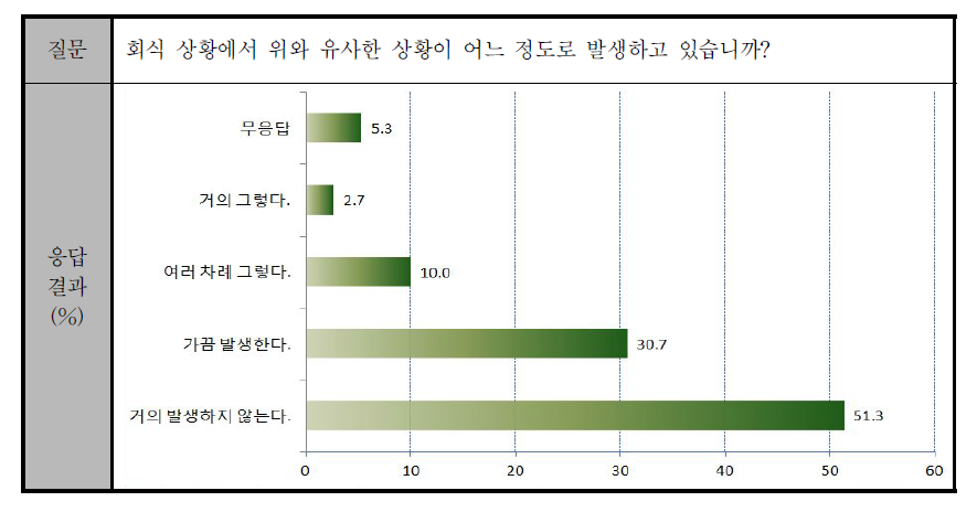 회식 상황에서 발생하는 갈등 상황 빈도