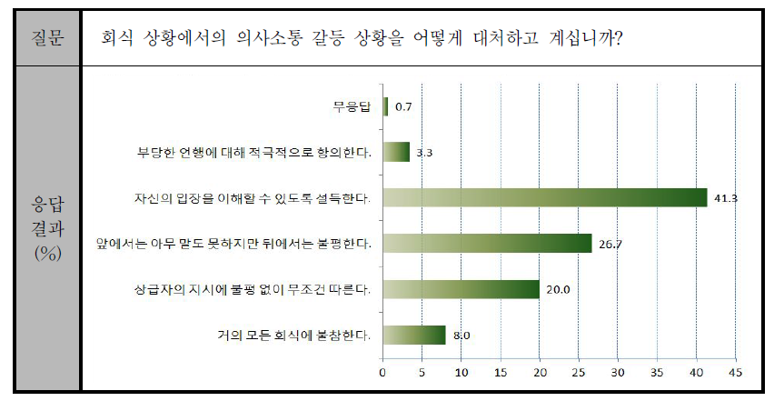 회식 상황에서 발생하는 갈등 상황 대처 방식