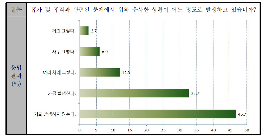 휴가 및 휴직과 관련된 갈등 상황 빈도