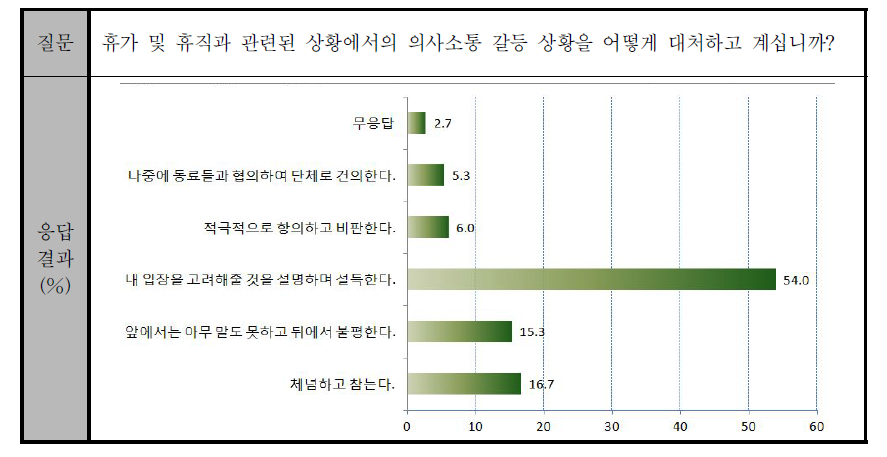 휴가 및 휴직 상황에서 발생하는 갈등 상황 대처 방식