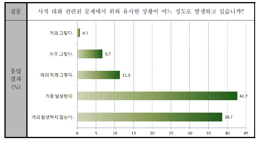 직무 외 사적 대화에서 발생하는 갈등 상황 빈도