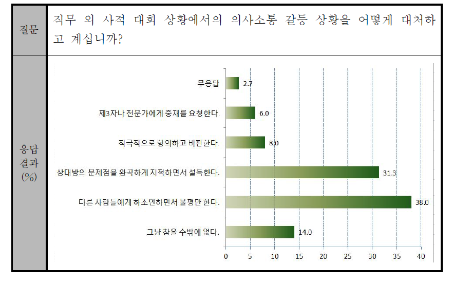 사적 대화 상황에서 발생하는 갈등 상황 대처 방식