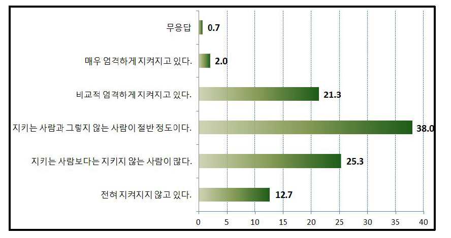 압존법의 준수 상황