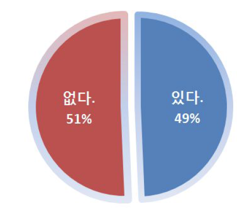 직장 내 소통 교육 경험