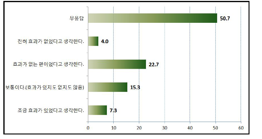 직장 내 소통 교육의 효과