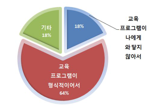 교육의 효과가 없었던 이유