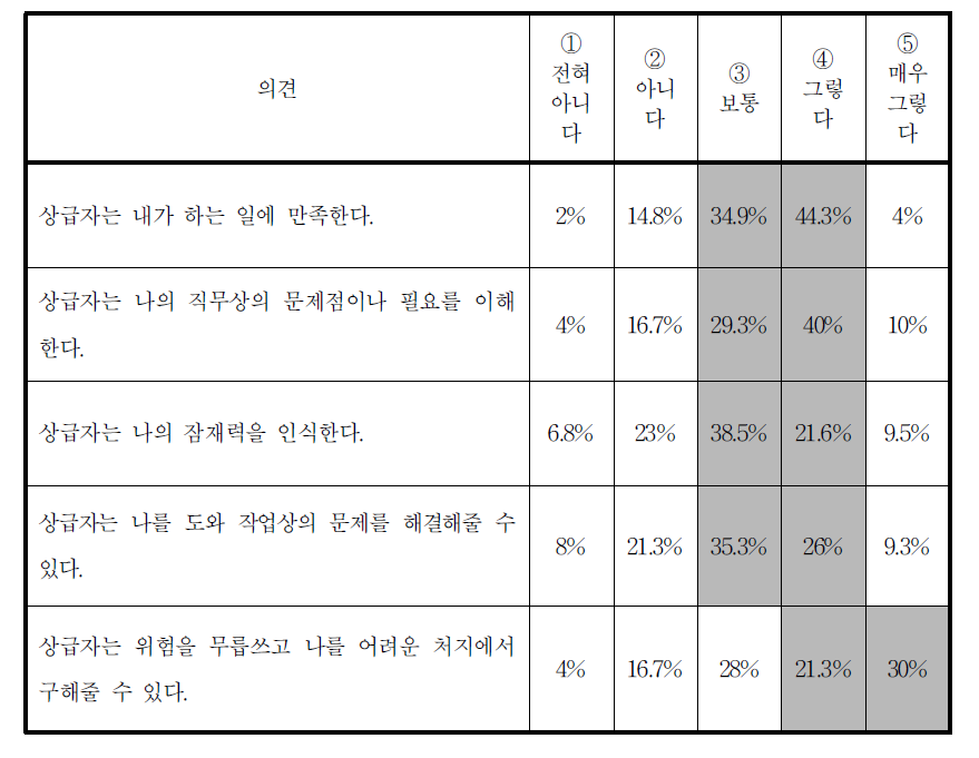 상급자에 대한 인식